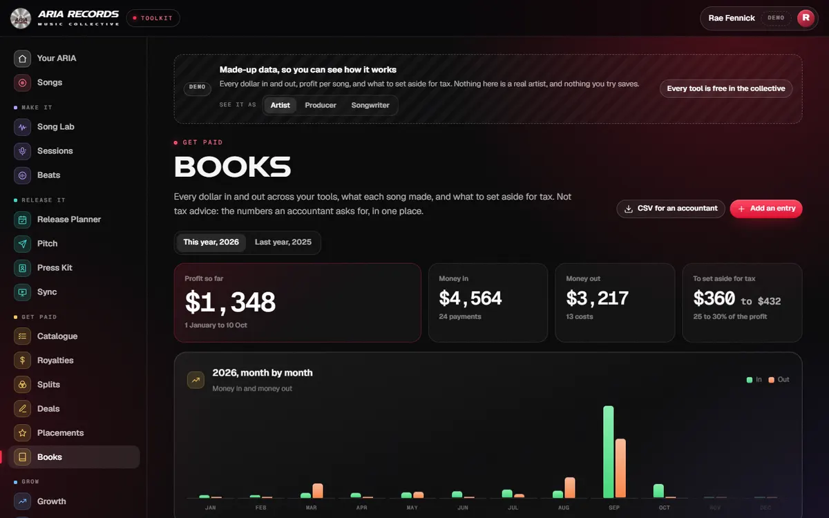 Books on the demo: Profit so far this year, with $360 to $432 to set aside for tax