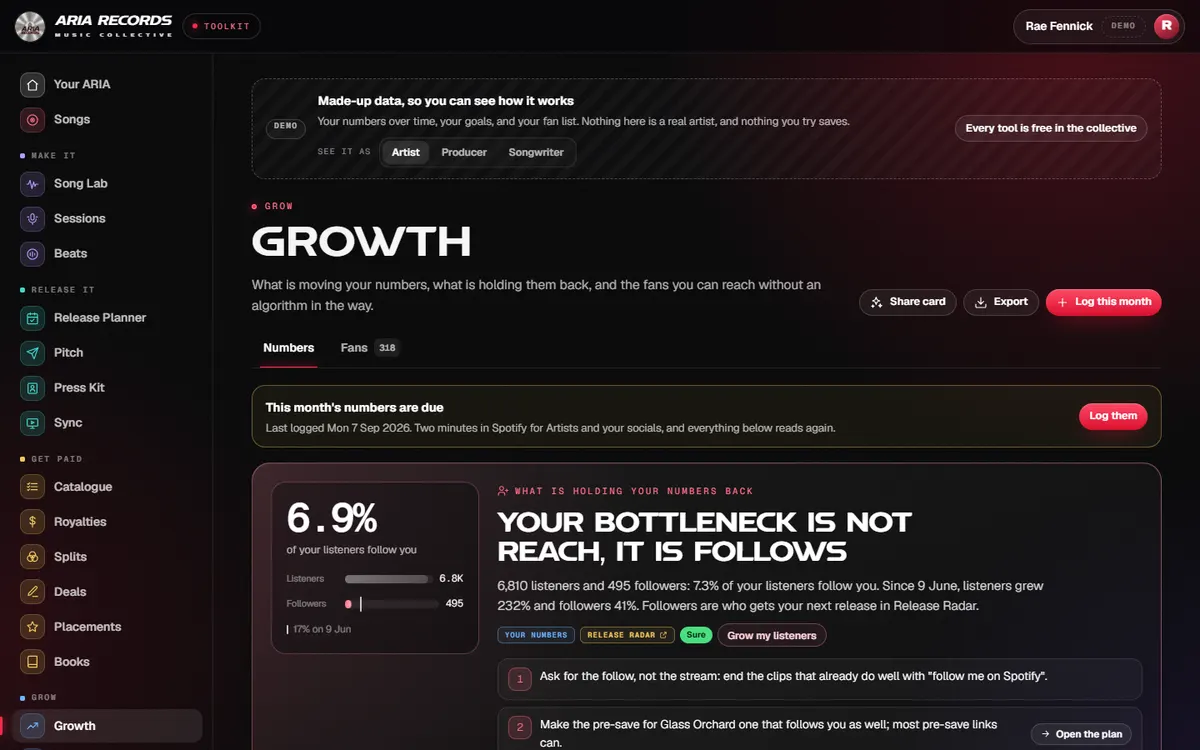 Growth on the demo: Listener growth since June, and the follow rate that is holding it back
